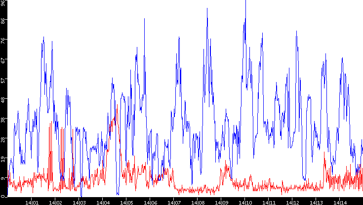 Nb. of Packets vs. Time