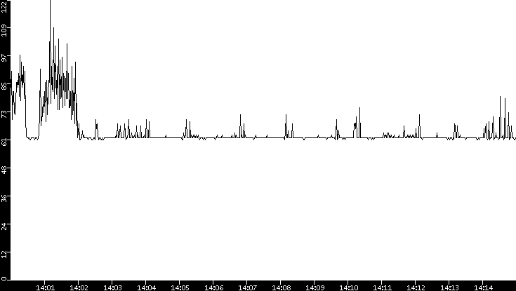 Average Packet Size vs. Time
