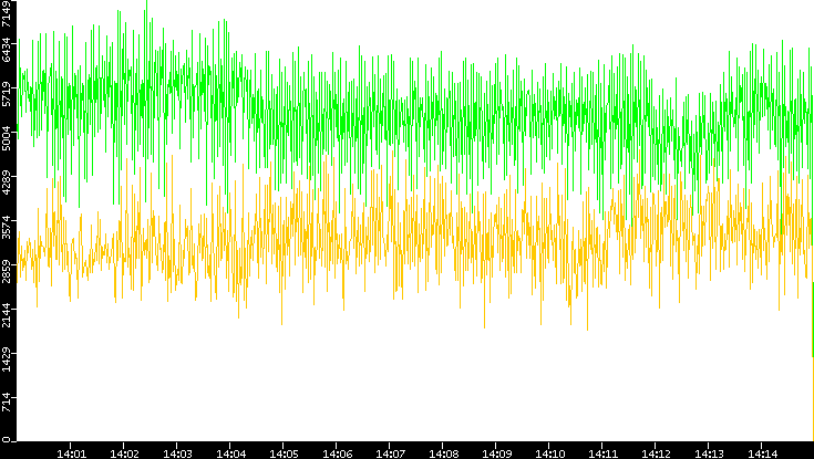 Entropy of Port vs. Time