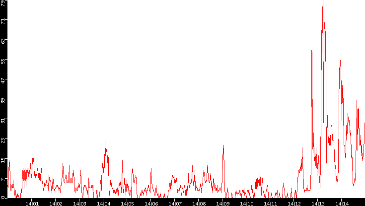 Nb. of Packets vs. Time