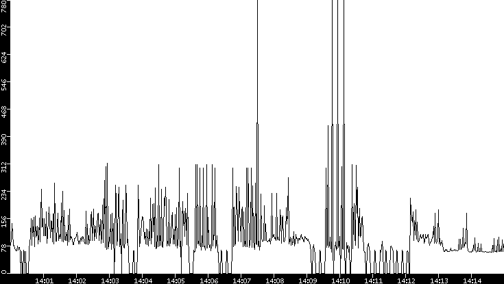 Average Packet Size vs. Time