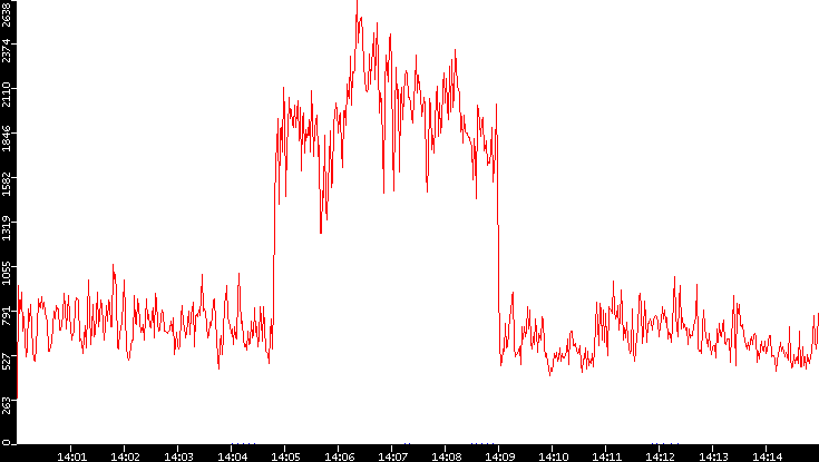 Nb. of Packets vs. Time