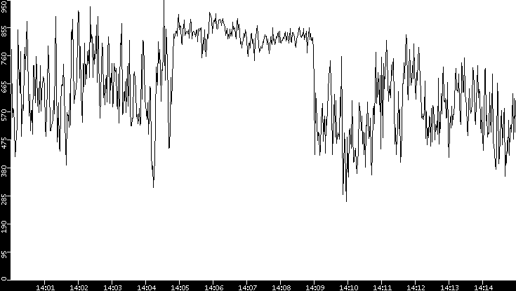 Average Packet Size vs. Time