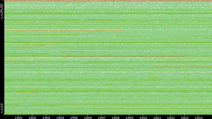 Src. IP vs. Time