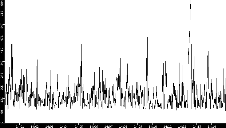 Average Packet Size vs. Time