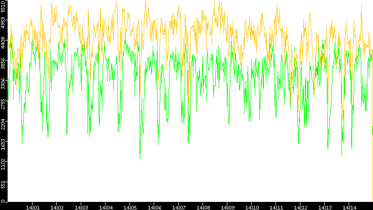 Entropy of Port vs. Time