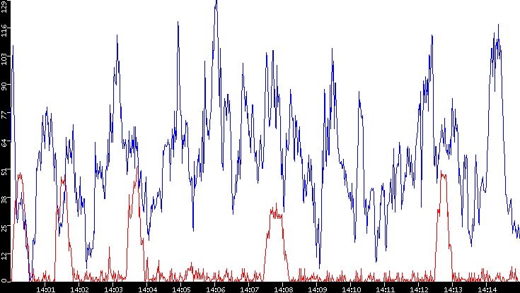 Nb. of Packets vs. Time