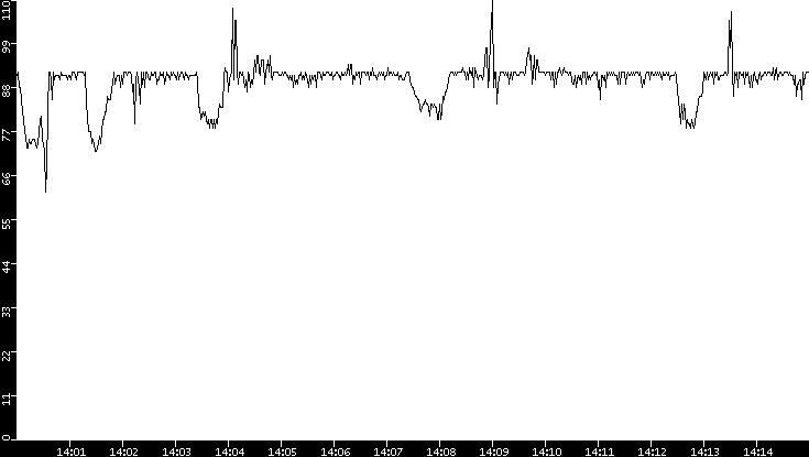 Average Packet Size vs. Time