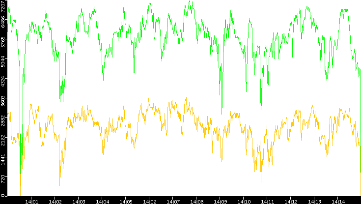 Entropy of Port vs. Time