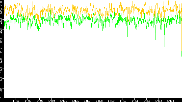 Entropy of Port vs. Time