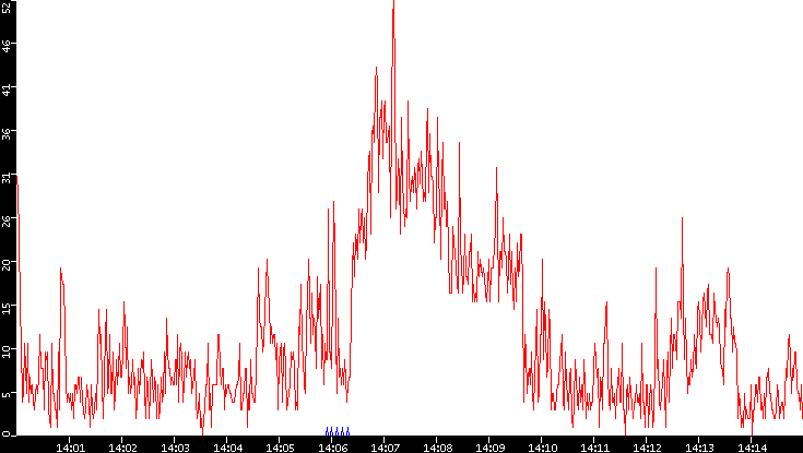 Nb. of Packets vs. Time