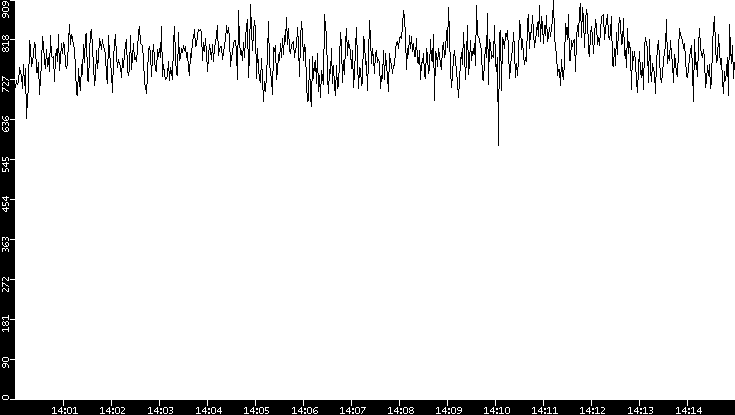 Average Packet Size vs. Time