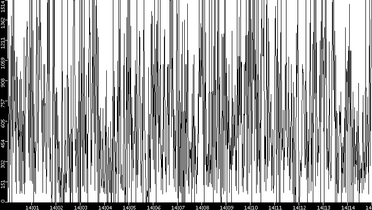 Average Packet Size vs. Time