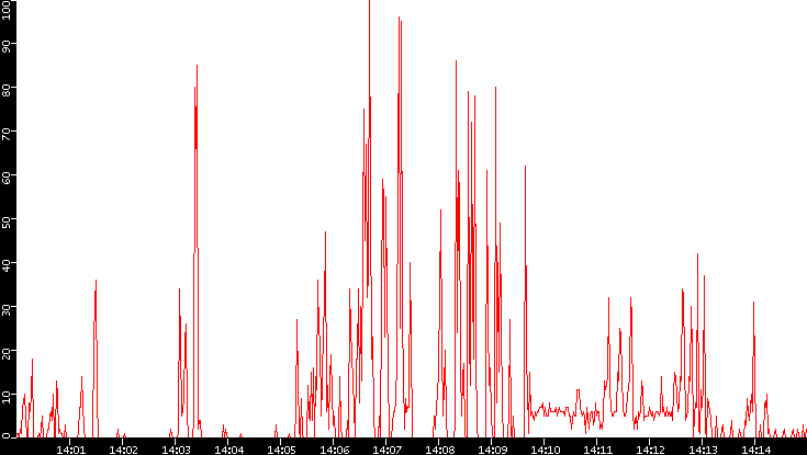 Nb. of Packets vs. Time