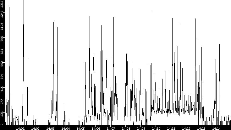 Average Packet Size vs. Time