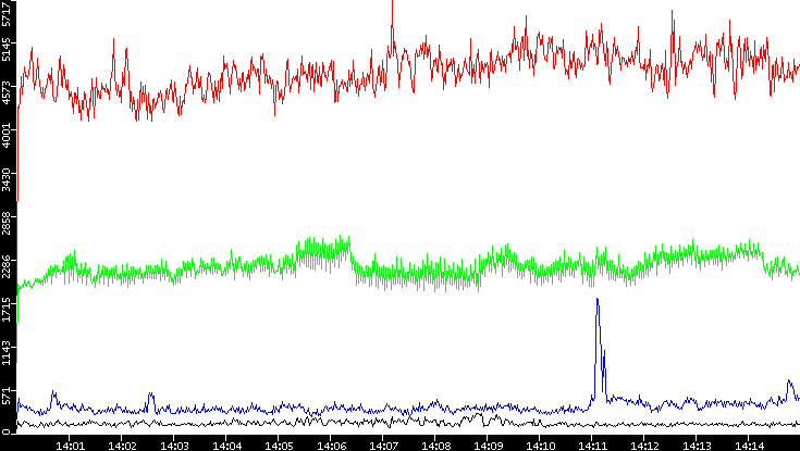 Nb. of Packets vs. Time