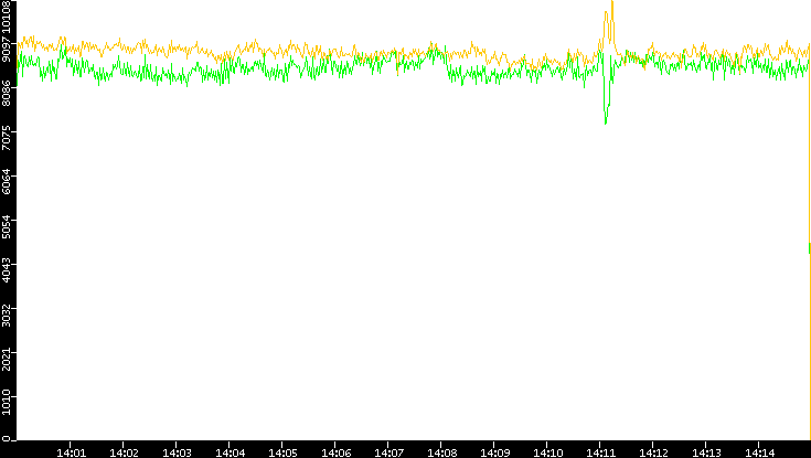 Entropy of Port vs. Time