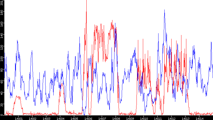 Nb. of Packets vs. Time