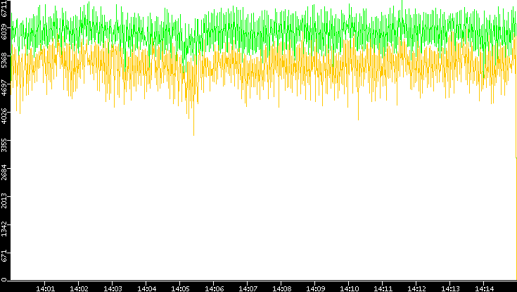 Entropy of Port vs. Time