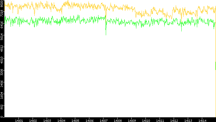 Entropy of Port vs. Time