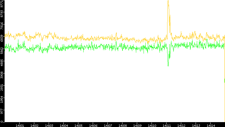Entropy of Port vs. Time