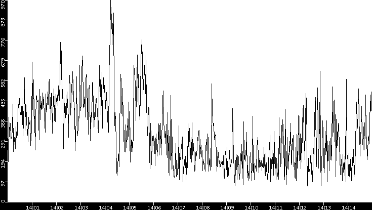 Average Packet Size vs. Time