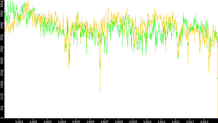 Entropy of Port vs. Time
