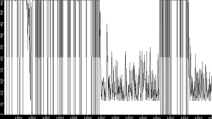 Average Packet Size vs. Time