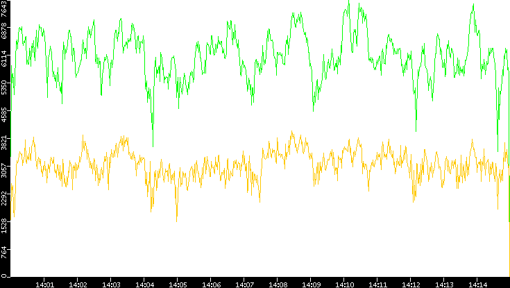 Entropy of Port vs. Time