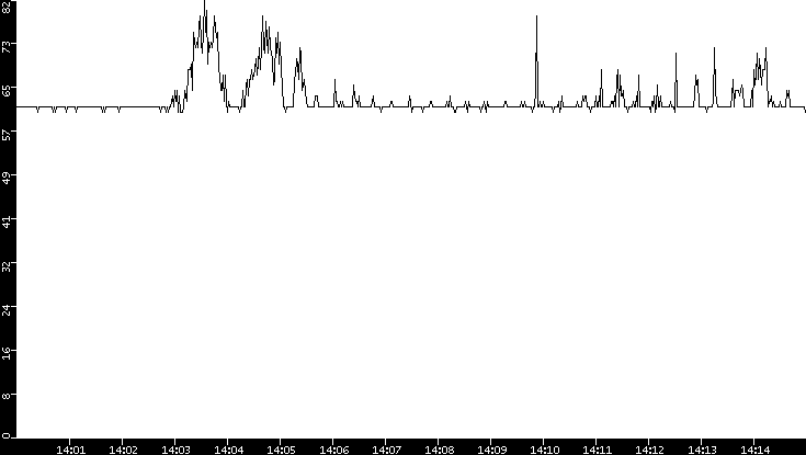 Average Packet Size vs. Time