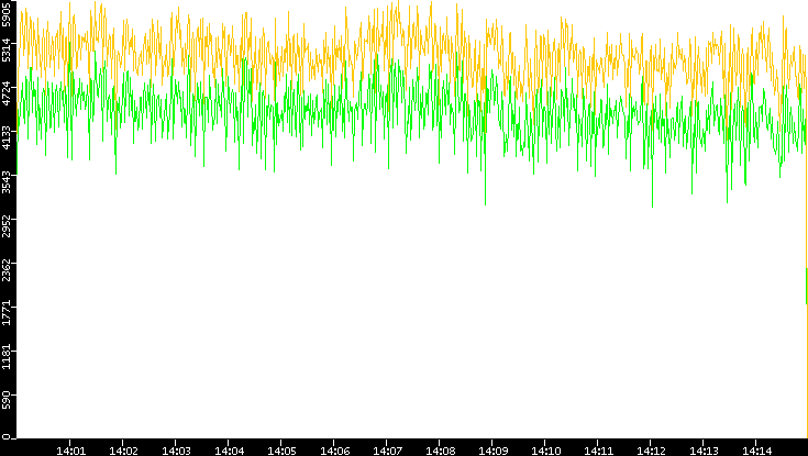 Entropy of Port vs. Time