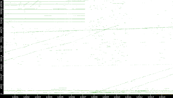 Dest. Port vs. Time