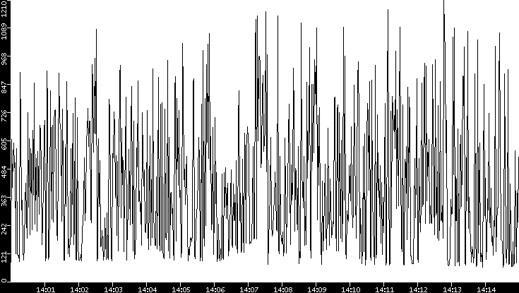 Average Packet Size vs. Time