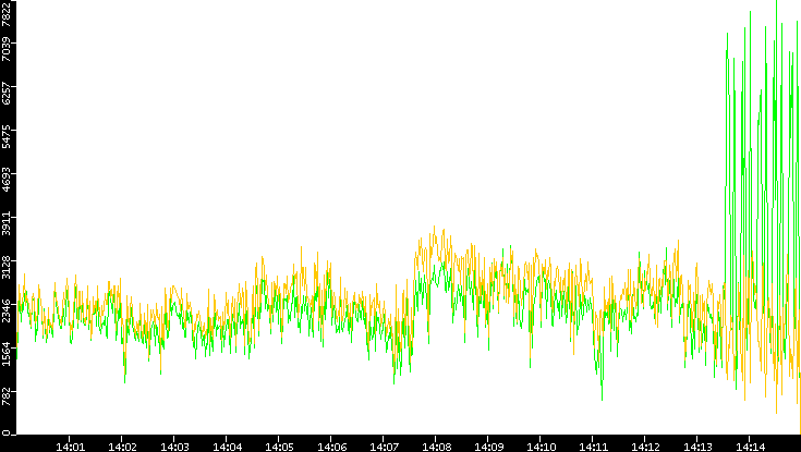 Entropy of Port vs. Time