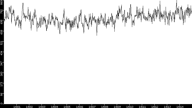 Average Packet Size vs. Time