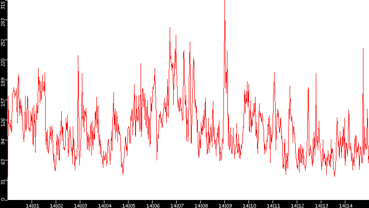 Nb. of Packets vs. Time