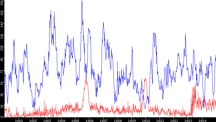 Nb. of Packets vs. Time