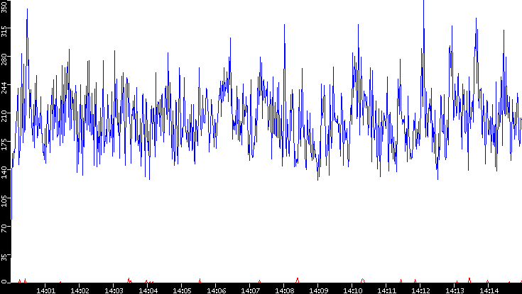 Nb. of Packets vs. Time