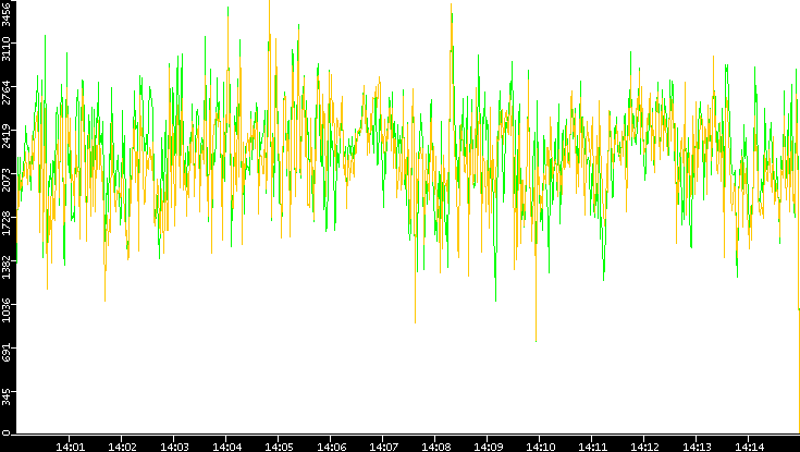 Entropy of Port vs. Time