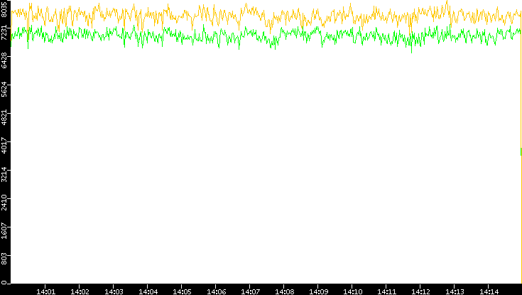 Entropy of Port vs. Time