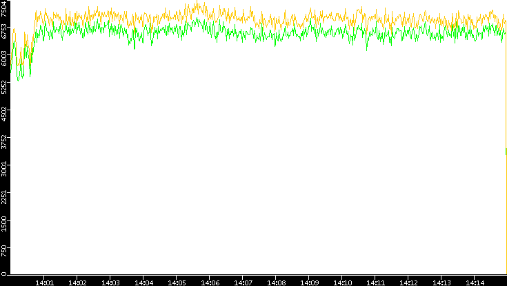 Entropy of Port vs. Time
