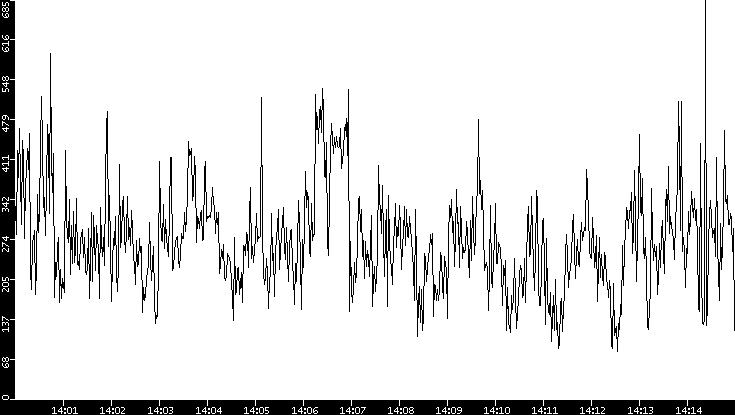 Average Packet Size vs. Time