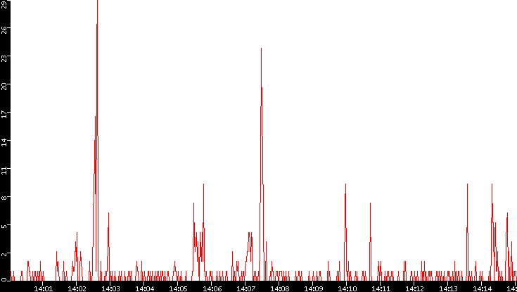 Nb. of Packets vs. Time