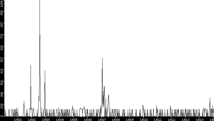 Average Packet Size vs. Time