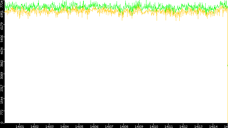 Entropy of Port vs. Time