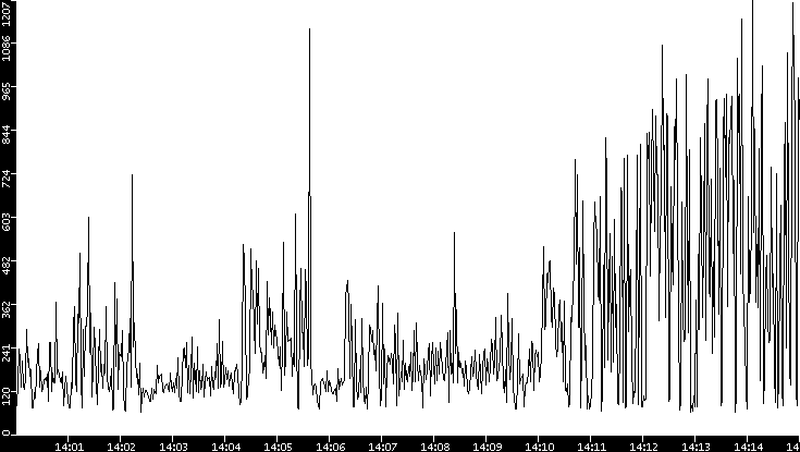 Average Packet Size vs. Time