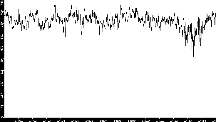 Average Packet Size vs. Time
