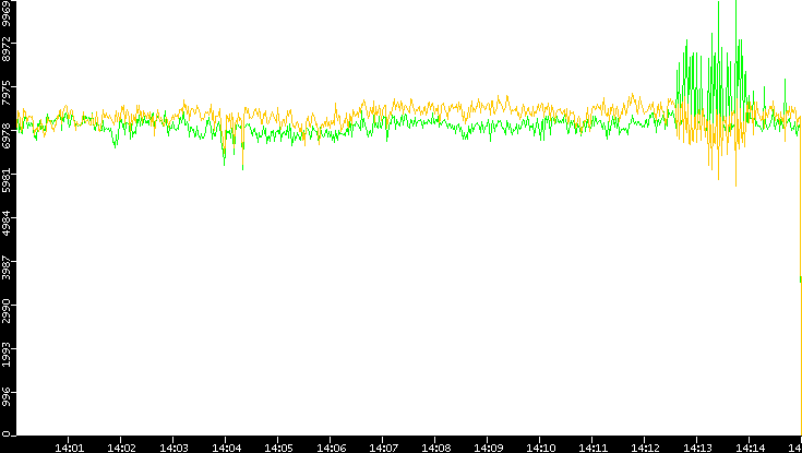 Entropy of Port vs. Time
