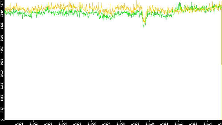 Entropy of Port vs. Time