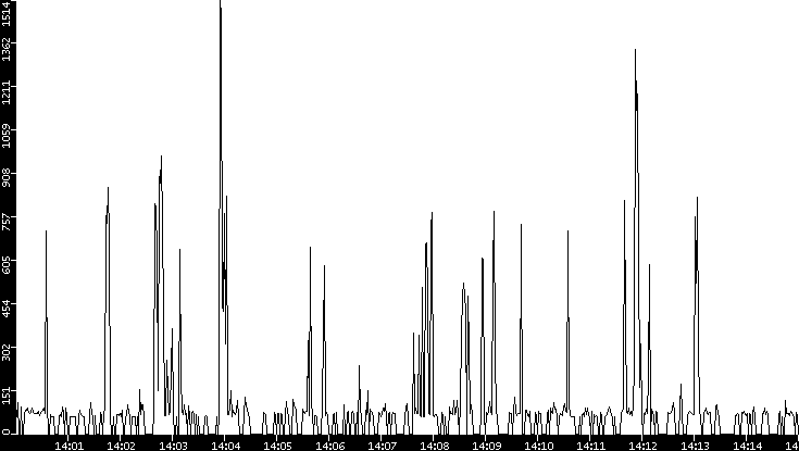 Average Packet Size vs. Time